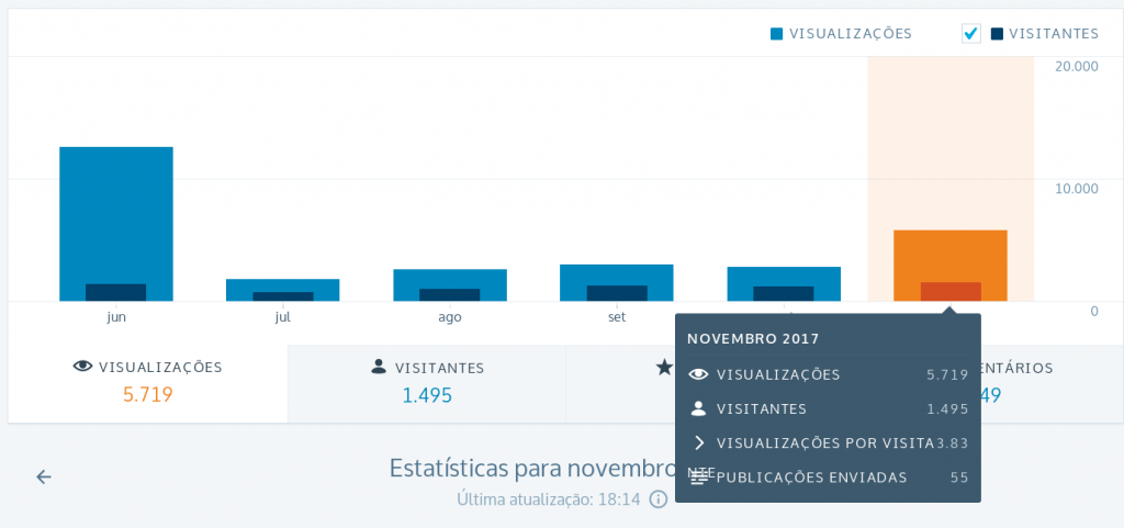 Dados de novembro até 18h do dia 27.